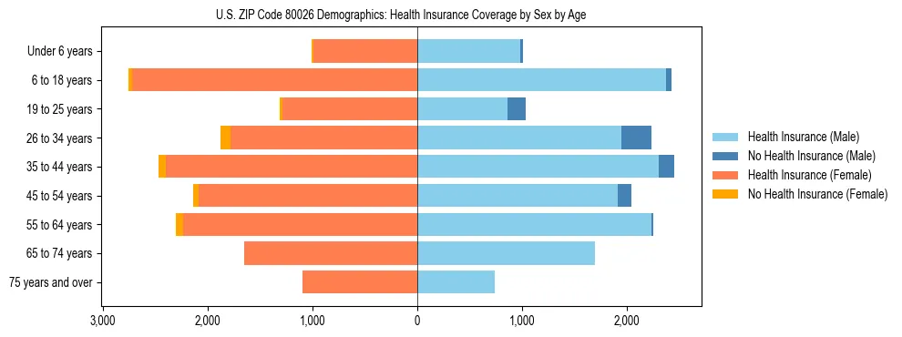 Pyramid chart showing health insurance coverage by age and sex in US ZIP Code 80026.