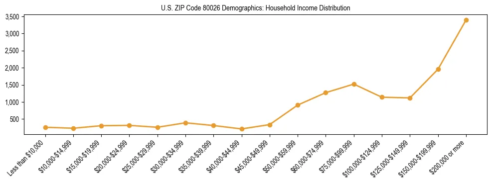 Horizontal bar chart showing household income distribution in US ZIP Code 80026.