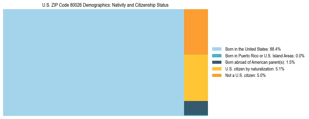Treemap showing the population distribution by nativity and citizenship status in US ZIP Code 80026 based on U.S. Census data.