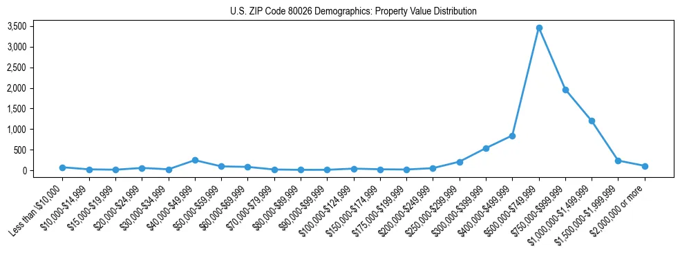 Line chart showing the distribution of property values for owner-occupied housing units in US ZIP Code 80026.