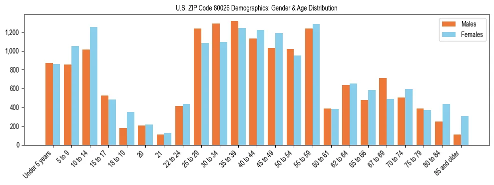 Bar chart showing the population distribution of US ZIP Code 80026 by age group and gender, based on 2023 ACS data.
