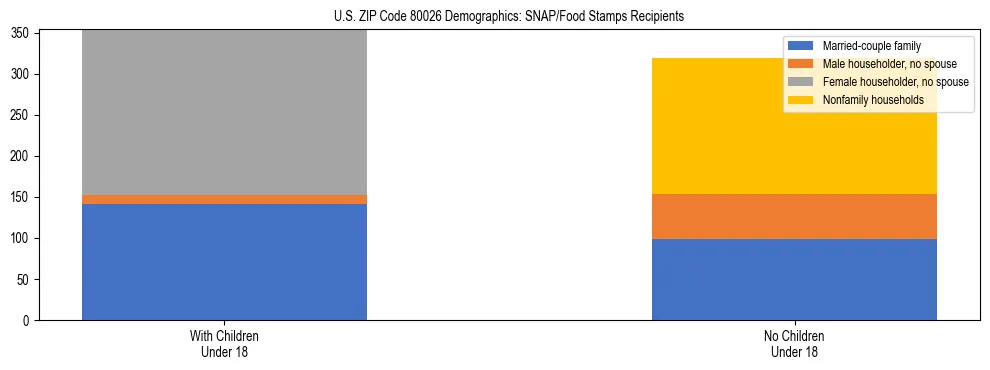 Stacked bar chart showing SNAP/Food Stamps recipient household composition by presence of children under 18 in US ZIP Code 80026, based on 2023 ACS data.
