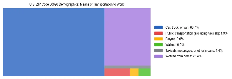 Treemap showing means of transportation to work distribution in US ZIP Code 80026.