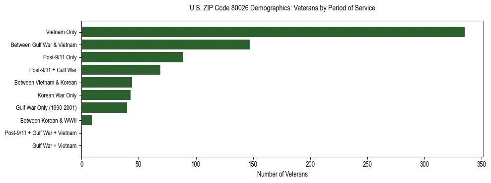 Horizontal bar chart showing veteran distribution by period of military service in US ZIP Code 80026, based on 2023 ACS data.