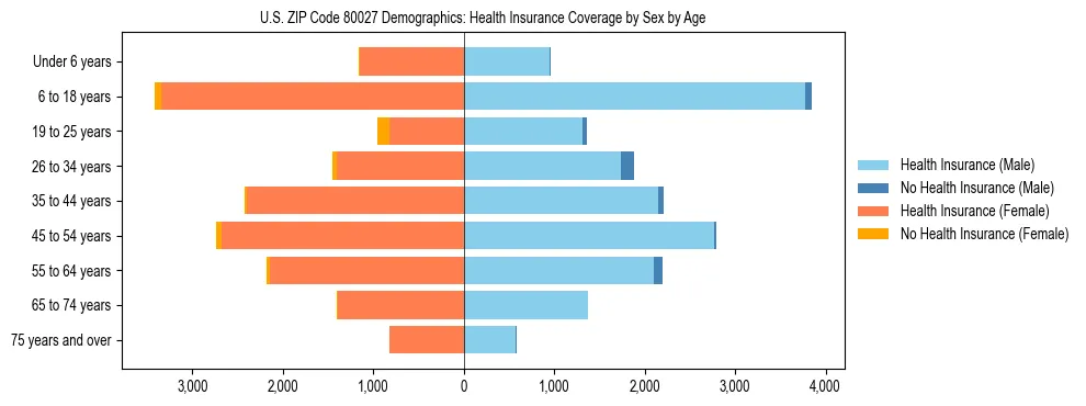 Pyramid chart showing health insurance coverage by age and sex in US ZIP Code 80027.