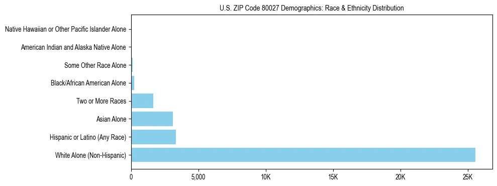 Race and Ethnicity Distribution Chart for US ZIP Code 80027
