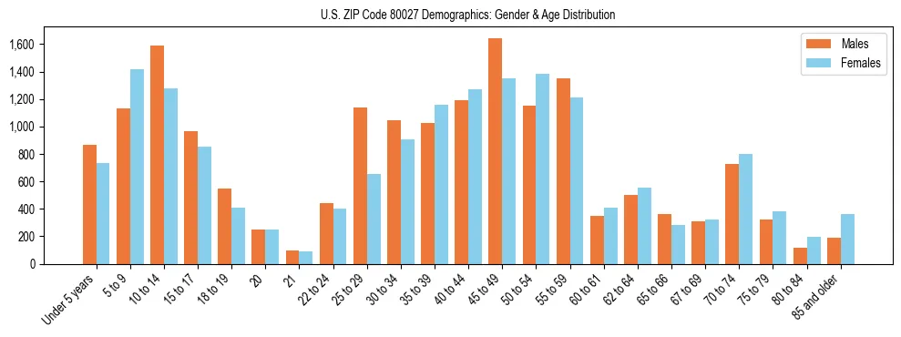 Bar chart showing the population distribution of US ZIP Code 80027 by age group and gender, based on 2023 ACS data.