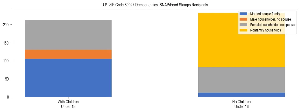 Stacked bar chart showing SNAP/Food Stamps recipient household composition by presence of children under 18 in US ZIP Code 80027, based on 2023 ACS data.