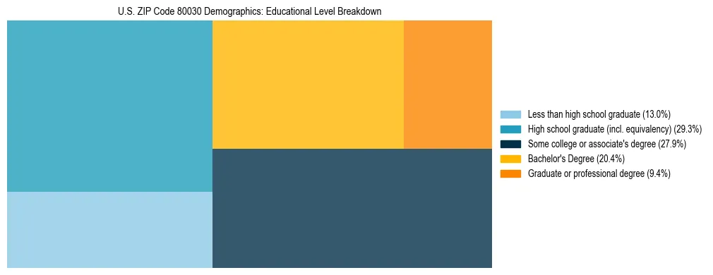 Treemap chart illustrating the educational attainment breakdown for population 25 years and over in US ZIP Code 80030.