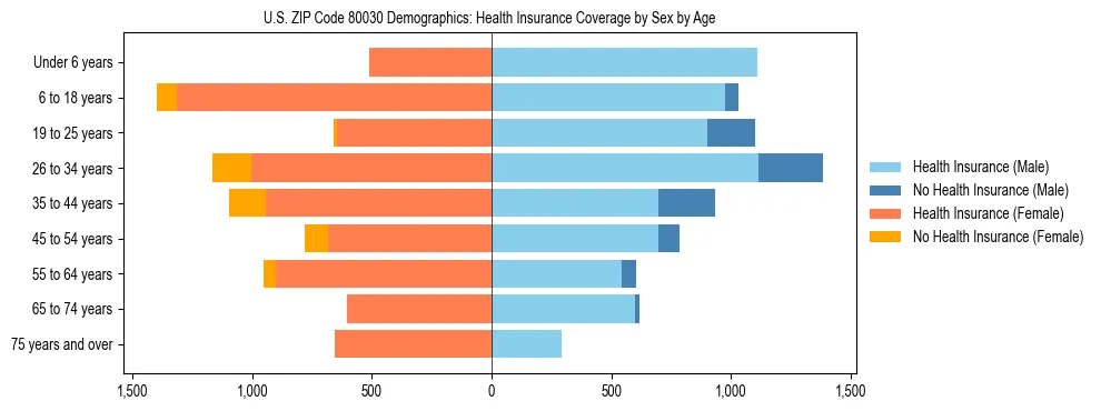 Pyramid chart showing health insurance coverage by age and sex in US ZIP Code 80030.