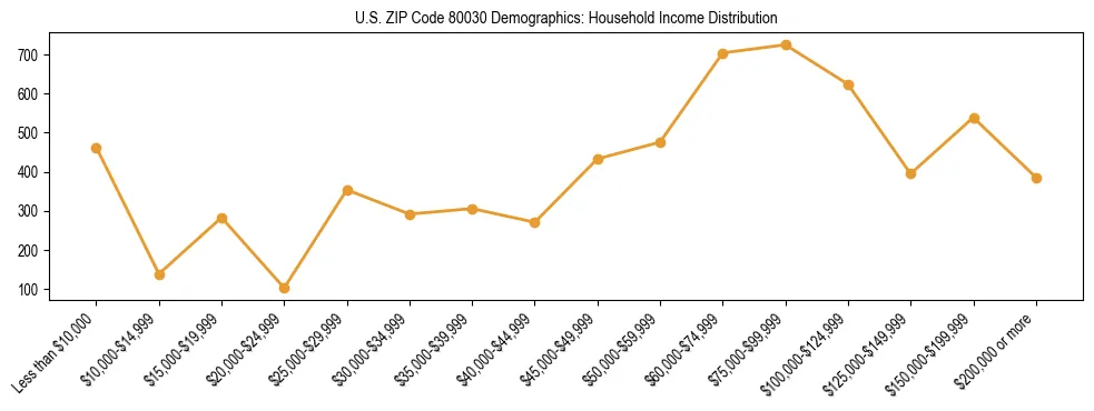 Horizontal bar chart showing household income distribution in US ZIP Code 80030.