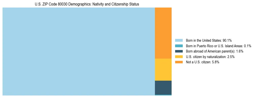 Treemap showing the population distribution by nativity and citizenship status in US ZIP Code 80030 based on U.S. Census data.