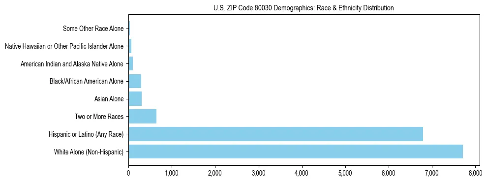 Race and Ethnicity Distribution Chart for US ZIP Code 80030