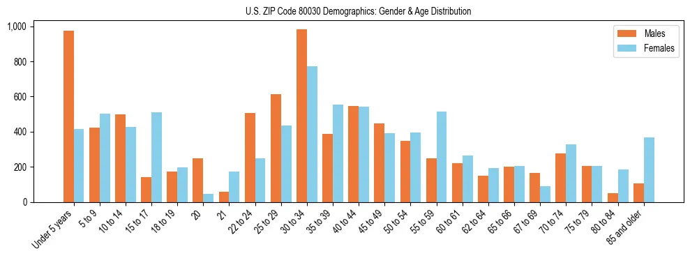 Bar chart showing the population distribution of US ZIP Code 80030 by age group and gender, based on 2023 ACS data.