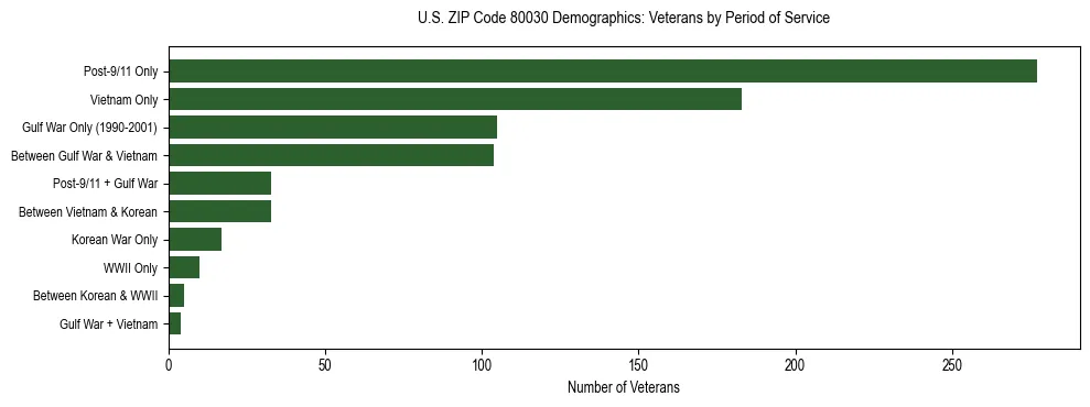 Horizontal bar chart showing veteran distribution by period of military service in US ZIP Code 80030, based on 2023 ACS data.
