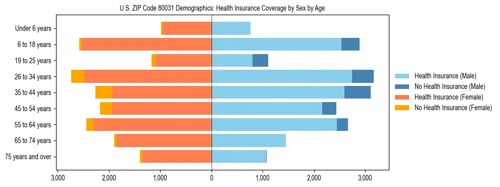 Pyramid chart showing health insurance coverage by age and sex in US ZIP Code 80031.