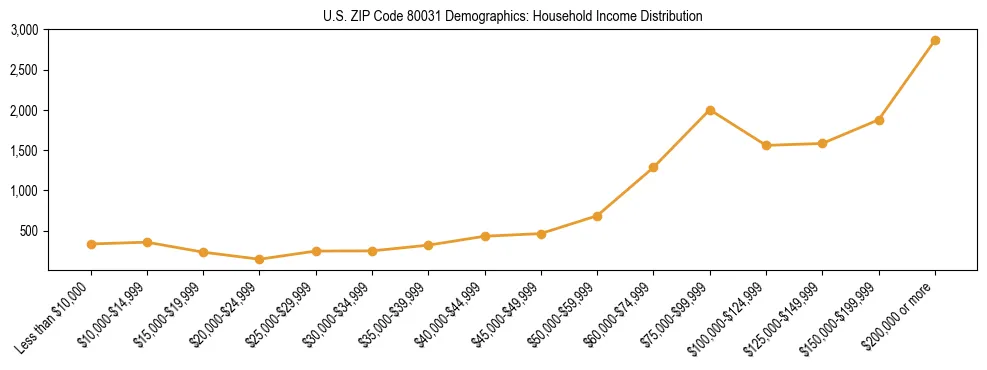 Horizontal bar chart showing household income distribution in US ZIP Code 80031.