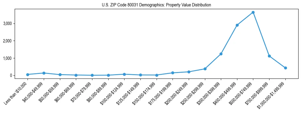 Line chart showing the distribution of property values for owner-occupied housing units in US ZIP Code 80031.