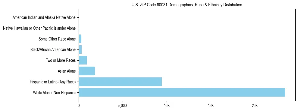 Race and Ethnicity Distribution Chart for US ZIP Code 80031