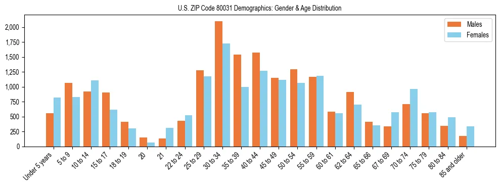 Bar chart showing the population distribution of US ZIP Code 80031 by age group and gender, based on 2023 ACS data.