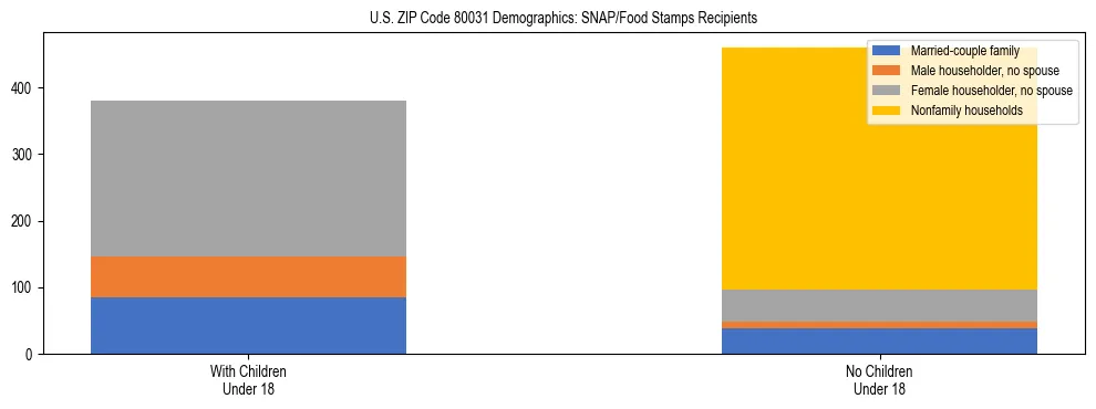 Stacked bar chart showing SNAP/Food Stamps recipient household composition by presence of children under 18 in US ZIP Code 80031, based on 2023 ACS data.