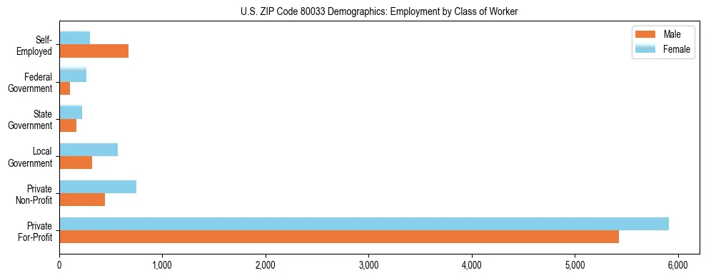 Horizontal bar chart showing employment distribution by class of worker and gender in US ZIP Code 80033, based on 2023 ACS data.