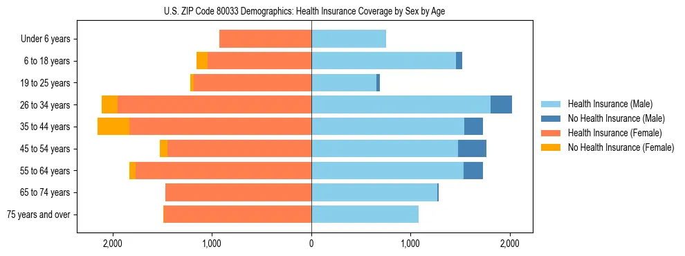 Pyramid chart showing health insurance coverage by age and sex in US ZIP Code 80033.