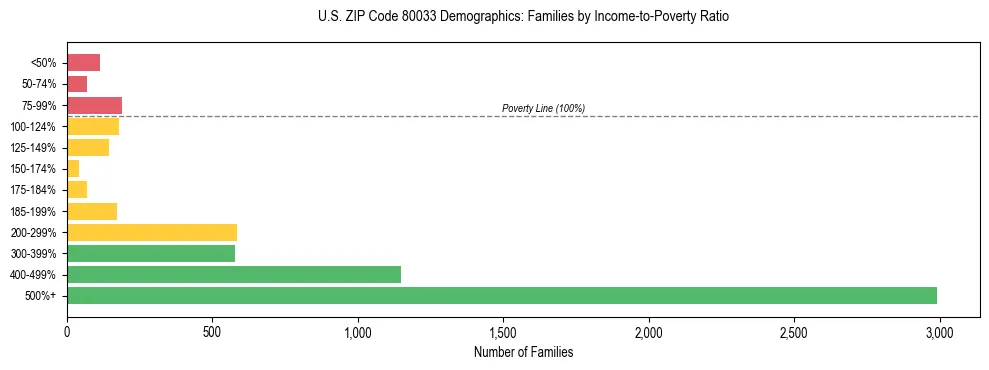 Horizontal bar chart showing family distribution by income-to-poverty ratio in US ZIP Code 80033, based on 2023 ACS data.