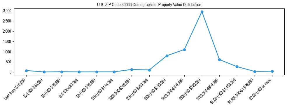 Line chart showing the distribution of property values for owner-occupied housing units in US ZIP Code 80033.