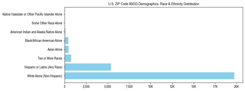 Race and Ethnicity Distribution Chart for US ZIP Code 80033