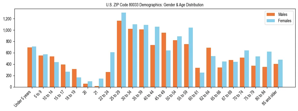 Bar chart showing the population distribution of US ZIP Code 80033 by age group and gender, based on 2023 ACS data.