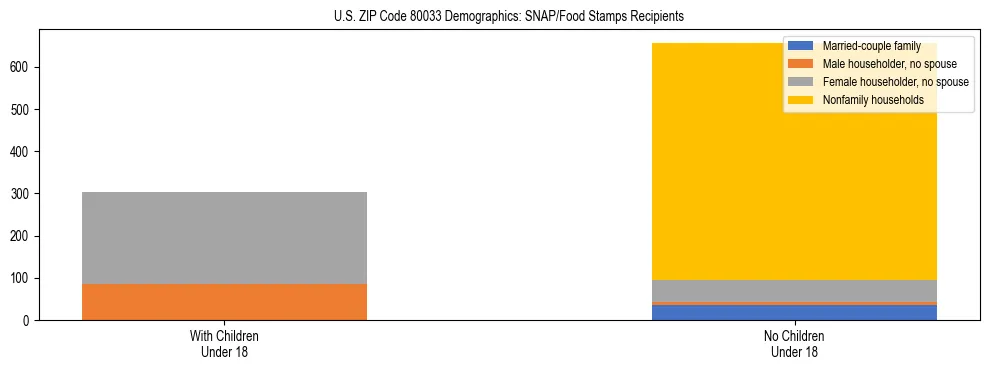 Stacked bar chart showing SNAP/Food Stamps recipient household composition by presence of children under 18 in US ZIP Code 80033, based on 2023 ACS data.