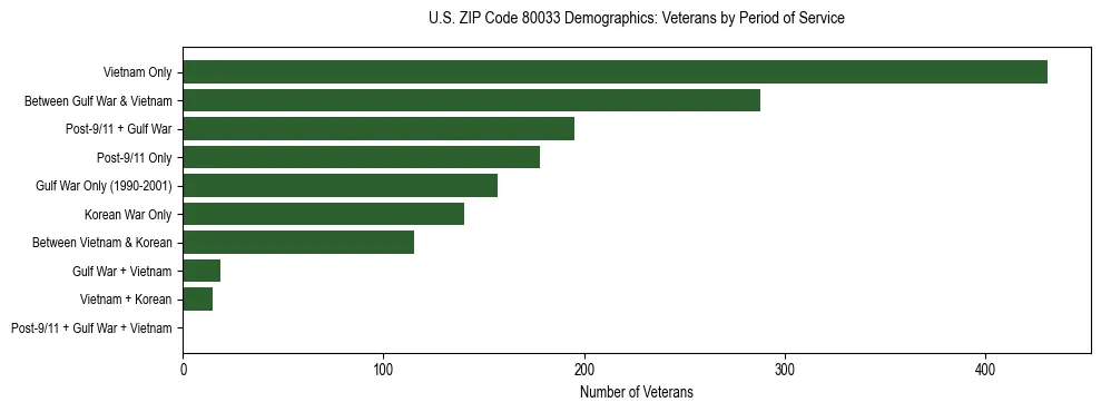 Horizontal bar chart showing veteran distribution by period of military service in US ZIP Code 80033, based on 2023 ACS data.