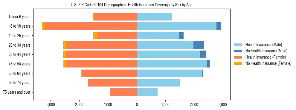 Pyramid chart showing health insurance coverage by age and sex in US ZIP Code 80104.