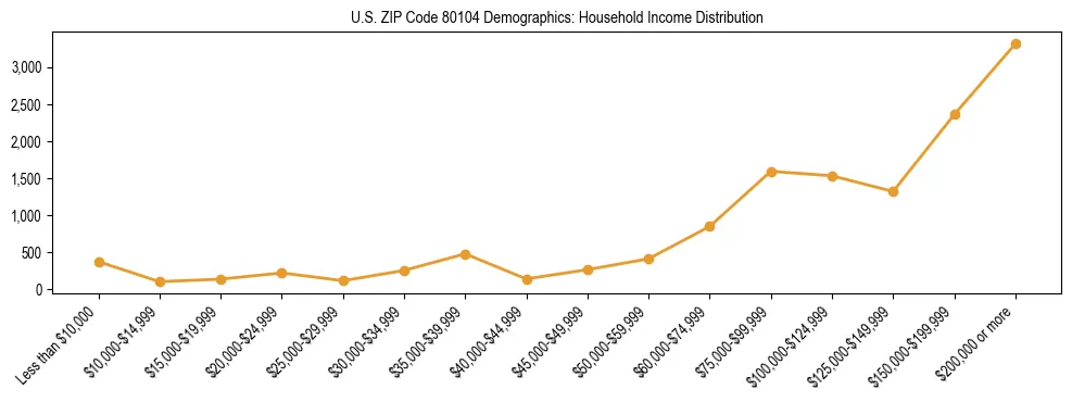 Horizontal bar chart showing household income distribution in US ZIP Code 80104.