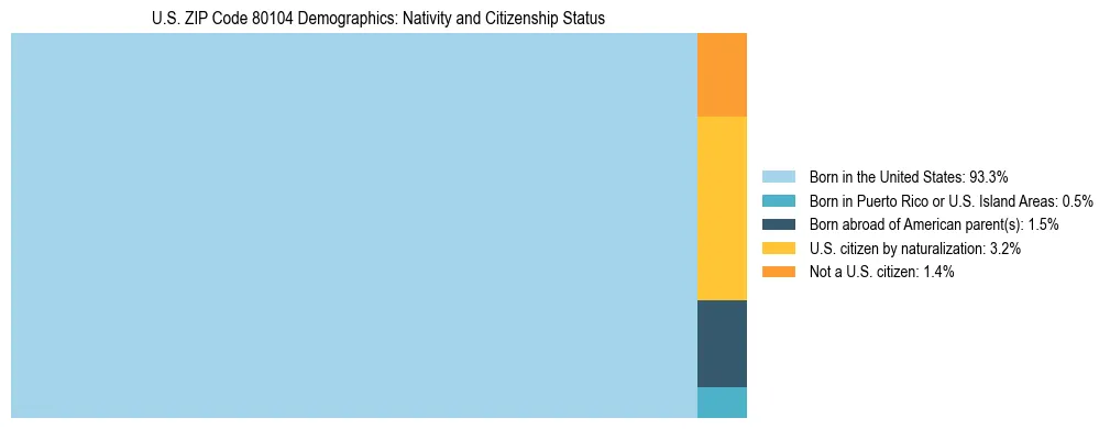 Treemap showing the population distribution by nativity and citizenship status in US ZIP Code 80104 based on U.S. Census data.