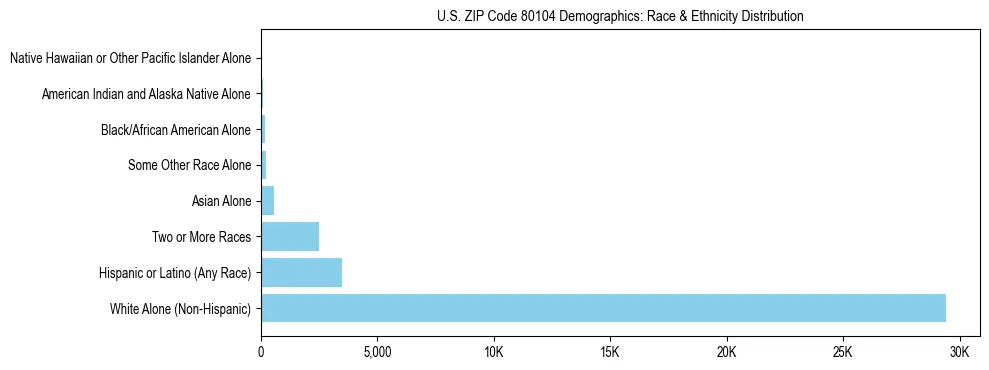 Race and Ethnicity Distribution Chart for US ZIP Code 80104
