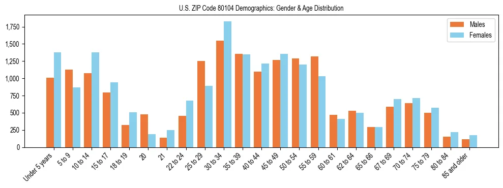Bar chart showing the population distribution of US ZIP Code 80104 by age group and gender, based on 2023 ACS data.