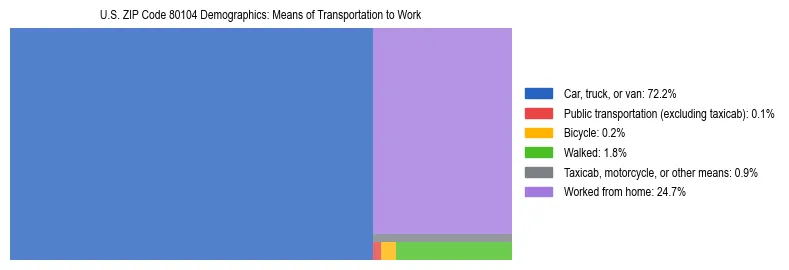 Treemap showing means of transportation to work distribution in US ZIP Code 80104.