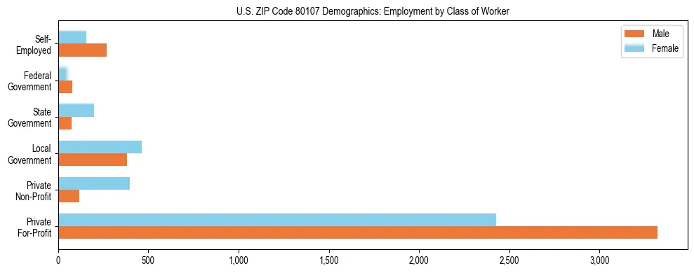Horizontal bar chart showing employment distribution by class of worker and gender in US ZIP Code 80107, based on 2023 ACS data.