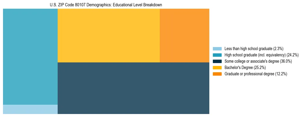 Treemap chart illustrating the educational attainment breakdown for population 25 years and over in US ZIP Code 80107.