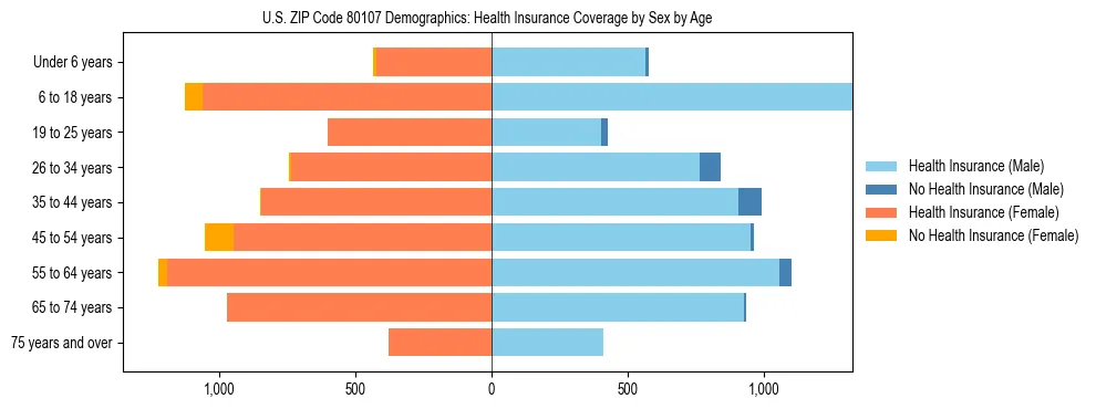 Pyramid chart showing health insurance coverage by age and sex in US ZIP Code 80107.