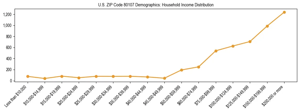 Horizontal bar chart showing household income distribution in US ZIP Code 80107.