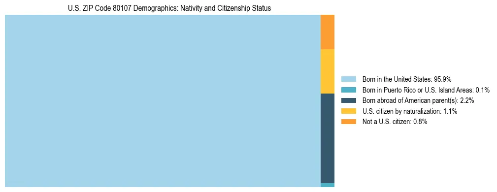 Treemap showing the population distribution by nativity and citizenship status in US ZIP Code 80107 based on U.S. Census data.