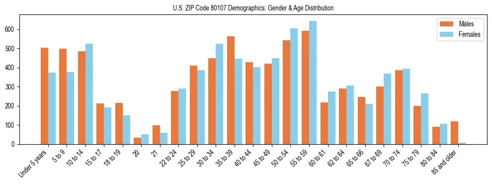 Bar chart showing the population distribution of US ZIP Code 80107 by age group and gender, based on 2023 ACS data.