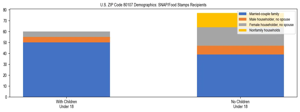 Stacked bar chart showing SNAP/Food Stamps recipient household composition by presence of children under 18 in US ZIP Code 80107, based on 2023 ACS data.