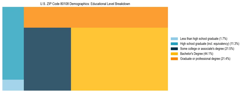 Treemap chart illustrating the educational attainment breakdown for population 25 years and over in US ZIP Code 80108.
