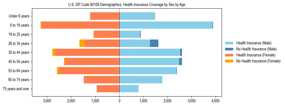 Pyramid chart showing health insurance coverage by age and sex in US ZIP Code 80108.