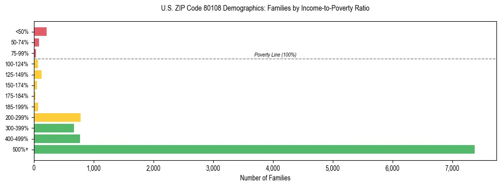 Horizontal bar chart showing family distribution by income-to-poverty ratio in US ZIP Code 80108, based on 2023 ACS data.