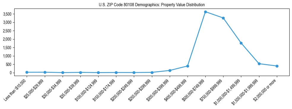 Line chart showing the distribution of property values for owner-occupied housing units in US ZIP Code 80108.